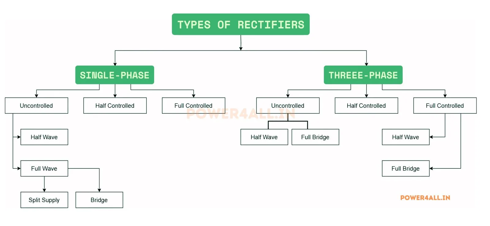 Types of rectifier | Power4All